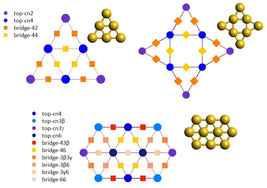 Lattices for gold nanoclusters, Au6, Au8 and Au10