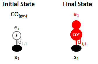Initial and final state of CO adsorption event