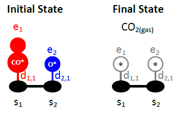 Initial and final state of CO oxidation event