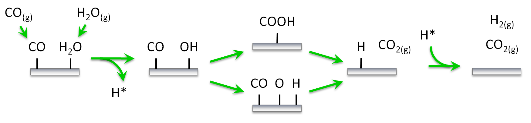 Pathways of the water-gas shift reaction.